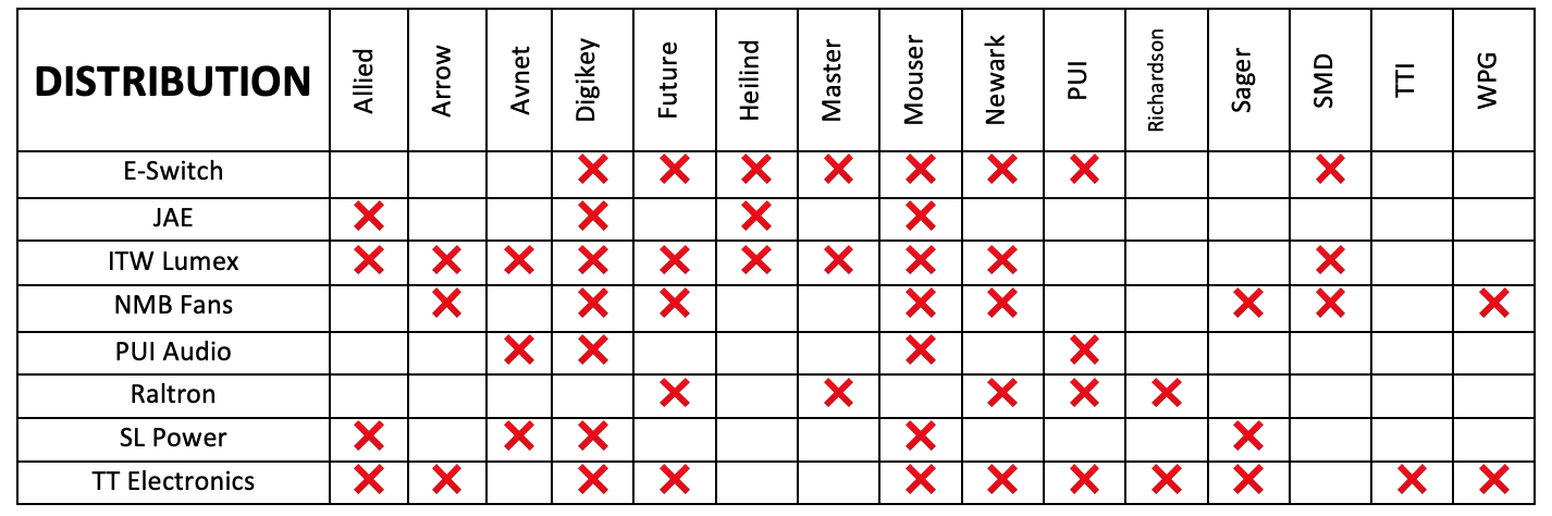 linecard